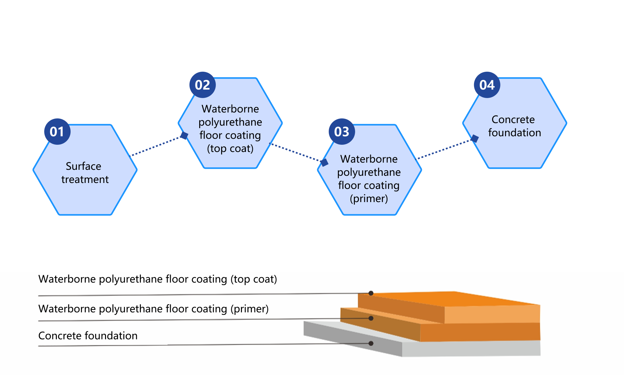 Waterborne Polyurethane Floor Coating