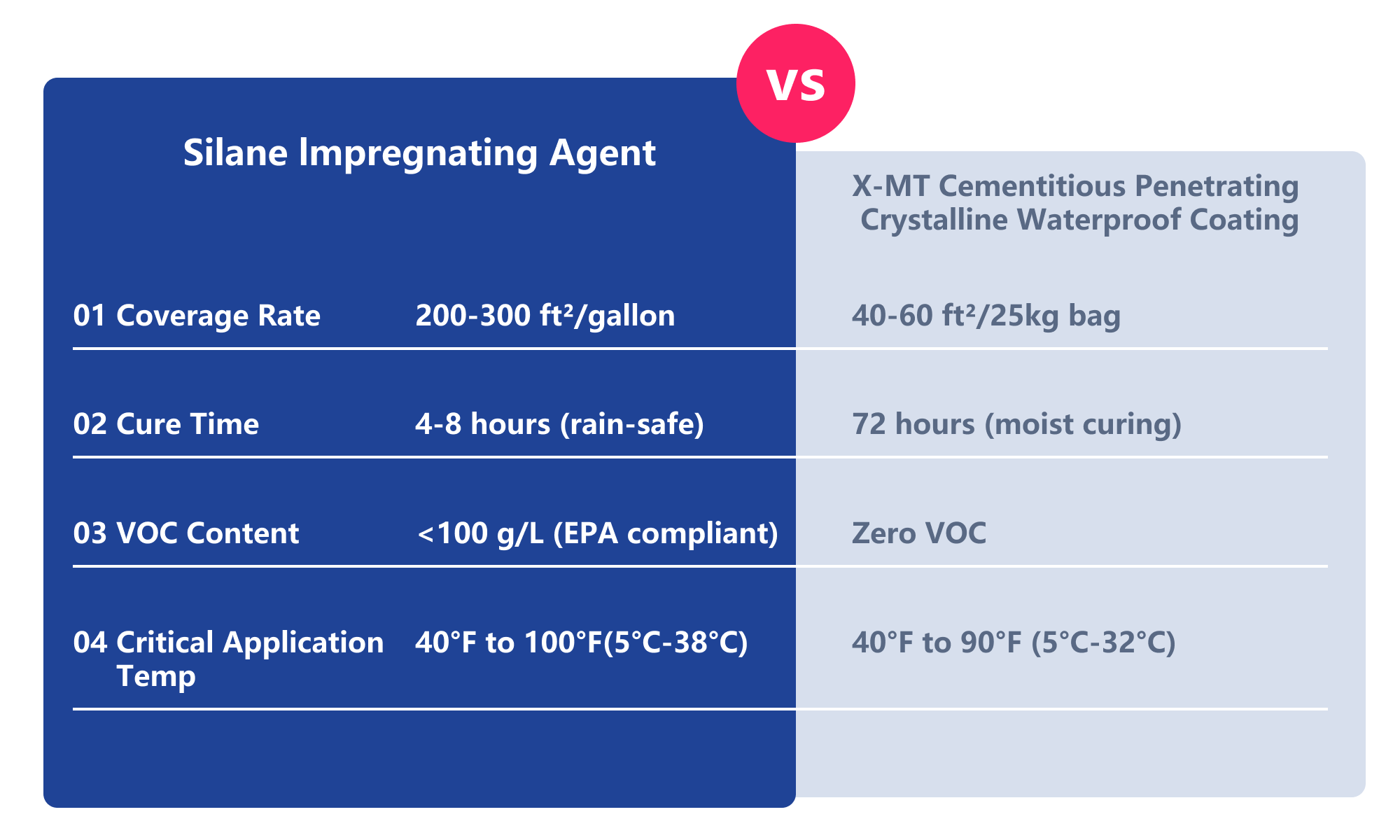 How to Choose the Right Concrete Surface Protectant？